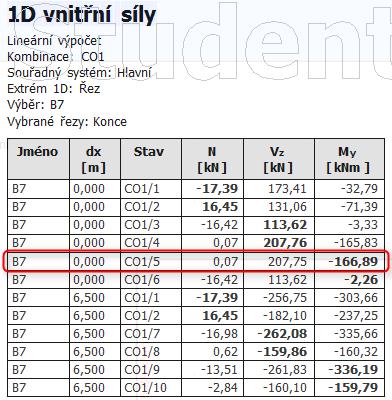 Vidíme, že extrémní hodnota podporového ohybového momentu v příčli (v řešeném výseku, tedy u levého sloupu)