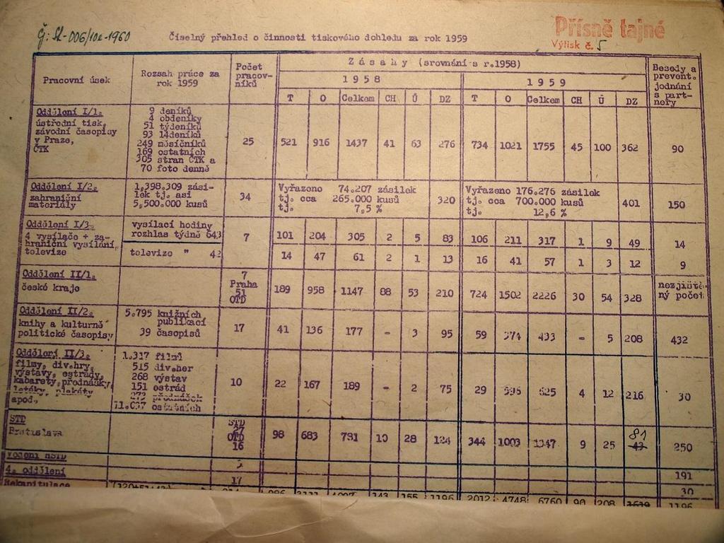 12 Příloha č. 6: Číselný přehled o činnosti HSTD za rok 1959 6 6 T označuje zásahy z hlediska utajovaných skutečností, O zásahy z důvodu z obecného zájmu.