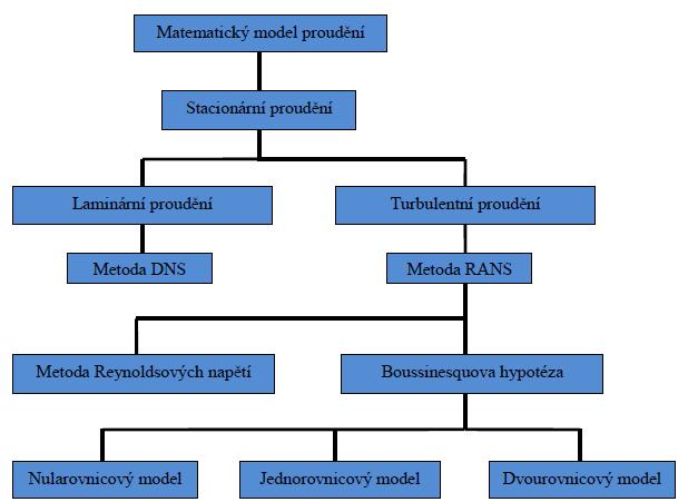 Rov.12 Tensor Reynoldsových napětí [3] Pomocí Reynoldsova středování byla soustava velice obtíţně řešitelných rovnic o 5ti neznámých nahrazena soustavou výrazně jednodušších rovnic o 5ti neznámých a