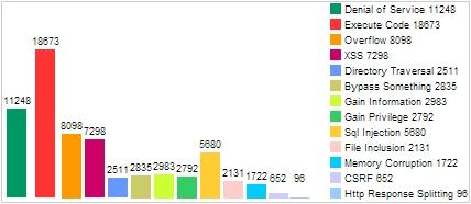 Obrázek 1.1: Počet nálezů SQL injection v porovnání s počty ostatních nálezů, zdroj: [15] Na výše uvedeném grafu jsou znázorněny počty nálezů bezpečnostních chyb rozčleněné do různých kategorií.