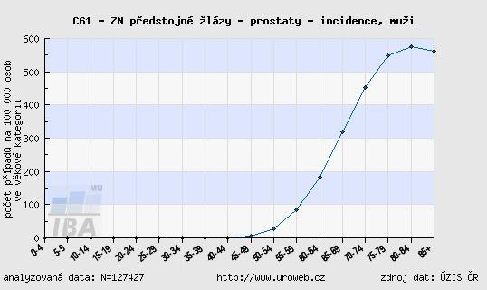 Obrázek 1 Věkově specifická incidence v ČR 1 Obrázek 2 Vývoj incidence a mortality v čase v ČR 2 1 (Uroweb webový portál pro