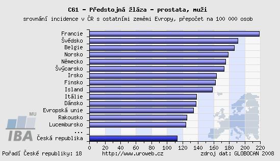 Obrázek 3 Srovnání incidence s evropskými zeměmi 3 Obrázek 4 Srovnání mortality s evropskými zeměmi 4 2.1.