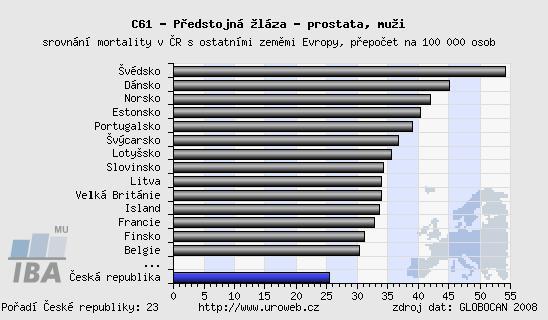 3 (Uroweb webový portál pro analýzu a vizualizaci epidemiologie, diagnostiky a léčby urologických malignit [online]. Masarykova univerzita, Brno, 2018 [cit. 2018-01-15].