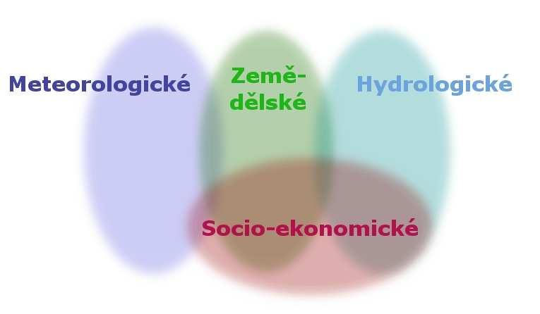 3.1.3.3 Hydrologické sucho Hydrologické sucho představuje nedostatečnou zásobu povrchových a podpovrchových vod.