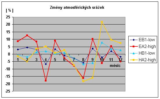 Obr. 7 Scénáře změny průměrné denní teploty vzduchu pro rok 2050 podle modelů ECHAM4 a HadCM2.