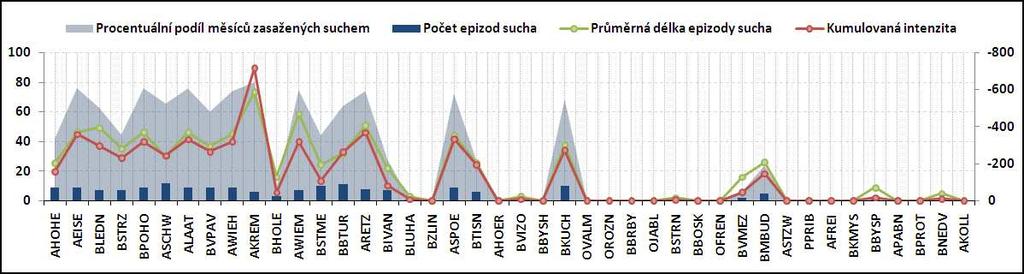 jejich průměrná délka v měsících. Na vedlejší ose je vynesena kumulovaná intenzita.