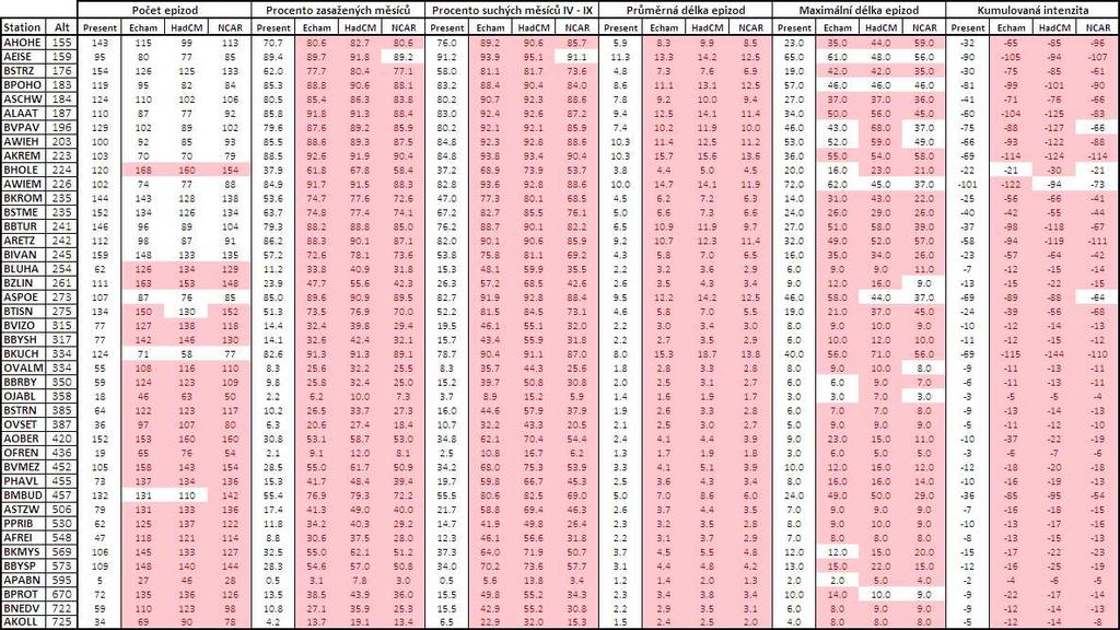 Tab. 13 Charakteristiky sucha dle Z-indexu vypočteného pro současné a budoucí podmínky.