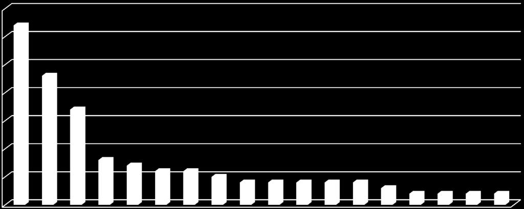 zemí / Most visited countries 35 3 3 5