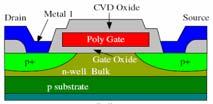 Druhy návrhových pravidel Návrhová pravidla Mikrometrová návrhová pravidla Layout CMOS N-well technologie Návrhová pravidla Same Potential Different Potential Well Active Select 10 0 or 6 9 Contact