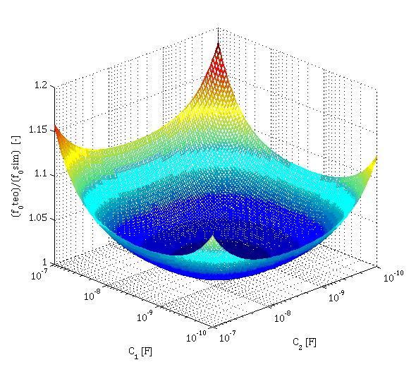 Simulovaný mezní kmitočet f0sim, vychází z matematického oisu (6.7) a teoretický mezní kmitočet f0teo, je vzat z rovnice (6.3).