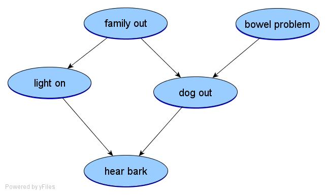 Višestruki putevi postoje dva puta koja vode od light-on do hear-bark smjer strelica je nevažan problem nastaje čim graf nije stablo algorimi za izračun kad
