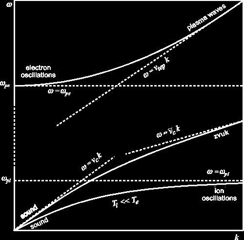 Srovnání elektronových a iontových vln Plazmové oscilace jsou v podstatě vlny s konstantní frekvencí s odchylkami v důsledku