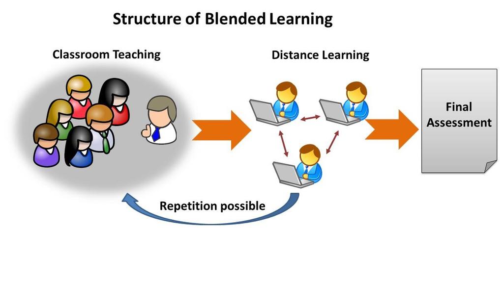 1. Blended learning kombinovaná výuka Formální vzdělávací program, ve kterém se student učí skrze online