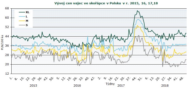 INFORMACE ZE ZAHRANIČNÍCH TRHŮ Polsko Ceny zemědělských výrobců balených vajec 2018 PLN/100 ks Jakostní třída/ hmotnostní skupina týden 45. 46. 47. 48. 49. 50. 51. 52. Změna 51./50.