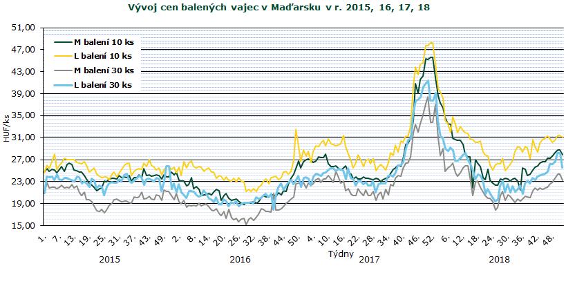 INFORMACE ZE ZAHRANIČNÍCH TRHŮ Maďarsko Ceny zemědělských výrobců balených vajec (z chovů v klecích) 2018 HUF/ks Velikost balení 10 ks 30 ks hmotnostní skupina týden 44. 45. 46. 47. 48. 49. 50. 51.