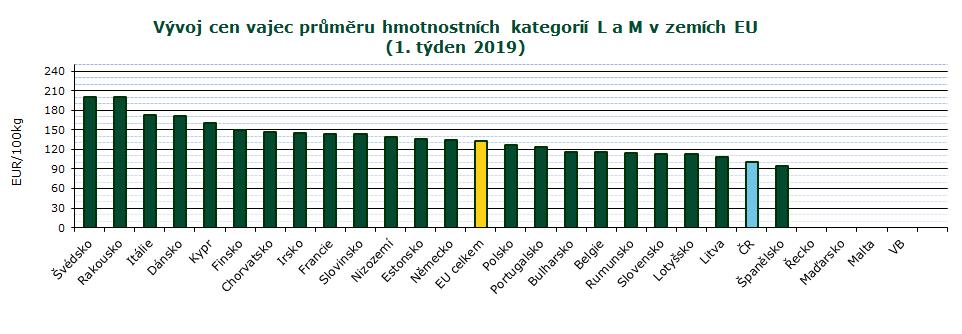 INFORMACE ZE ZAHRANIČNÍCH TRHŮ CZV vajec průměru hmotnostních kategorií L a M v zemích EU v r. 2018 EUR/100 kg Stát týden 43. 44. 45. 46. 47. 48. 49. 50. 51. 52. 1.