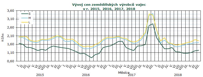 CENY ZEMĚDĚLSKÝCH VÝROBCŮ Ceny zemědělských výrobců vajec prosinec 2018 - dodávky do tržní sítě (bez DPH) Kč/ks Skupina/ hmotnost S M L Ostatní Průměr Položka Střední Čechy Severovýchod Severozápad