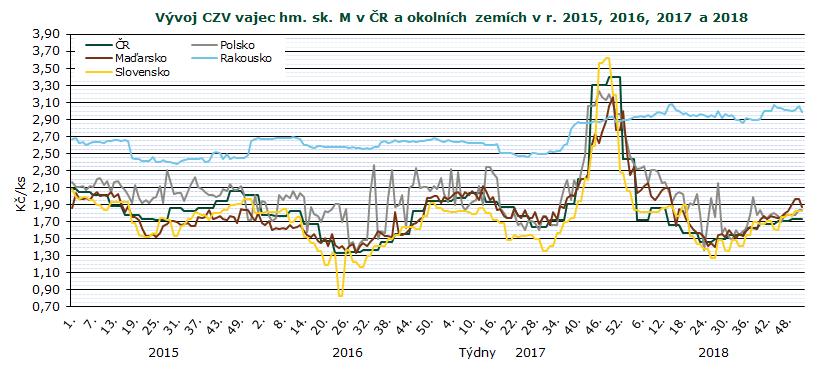CENY ZEMĚDĚLSKÝCH VÝROBCŮ Průměrné ceny zemědělských výrobců vajec v roce 2018 a 2019 (bez DPH) Kč/ks Skupina XII.