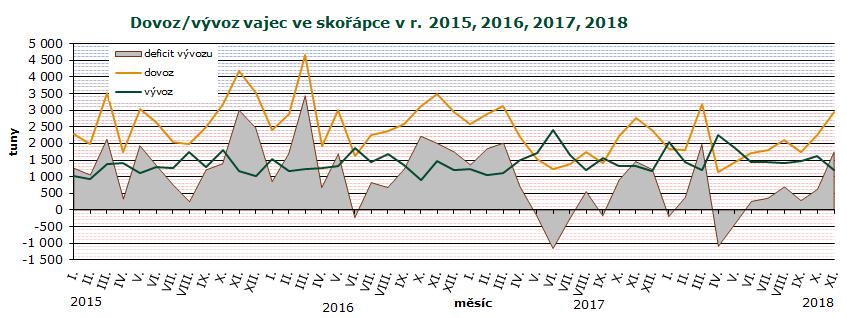 ZAHRANIČNÍ OBCHOD Dovoz vajec ve skořápce do ČR se v listopadu 2018 proti říjnu 2018 zvýšil o 712,5 t (32 %) na 2 949,0 t v hodnotě 93,7 mil. Kč.