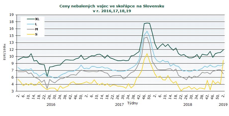 INFORMACE ZE ZAHRANIČNÍCH TRHŮ Průměrné ceny volně prodávaných vajec se ve 2. týdnu 2019 v porovnání s 52. týdnem 2018 převážně zvýšily. Nejvíce se zvýšila cena volně prodávaných vajec kat. XL a kat.