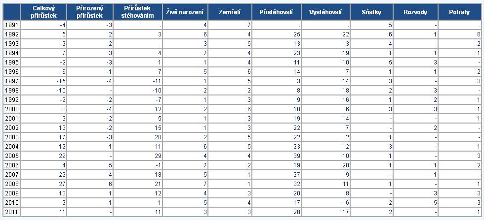 vymezení rzvjvých plch pr bydlení - pužita jsu data dstupná ve Veřejné databázi Českéh statistickéh úřadu (VD ČSÚ a ve výsledcích Sčítání lidu, dmů a bytů 2011 ČSÚ (SLDaB) přístupná na webvých