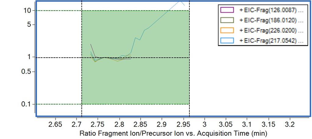 ecílová analýza/screening All Ion MS/MS Krok 2: Identifikace látky Ve spektru bez fragmentace jsou vyhledány prekurzorové ionty.