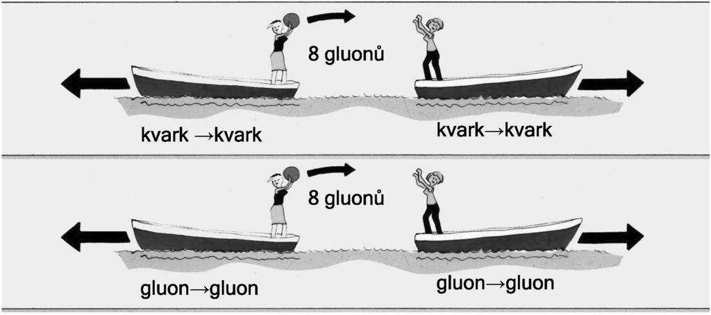 Obr. 12. Grafické znázornění mechanismu sil působících mezi dvěma kvarky (nahoře) a dvěma gluony (dole) zprostředkované výměnami osmi barevných gluonů.