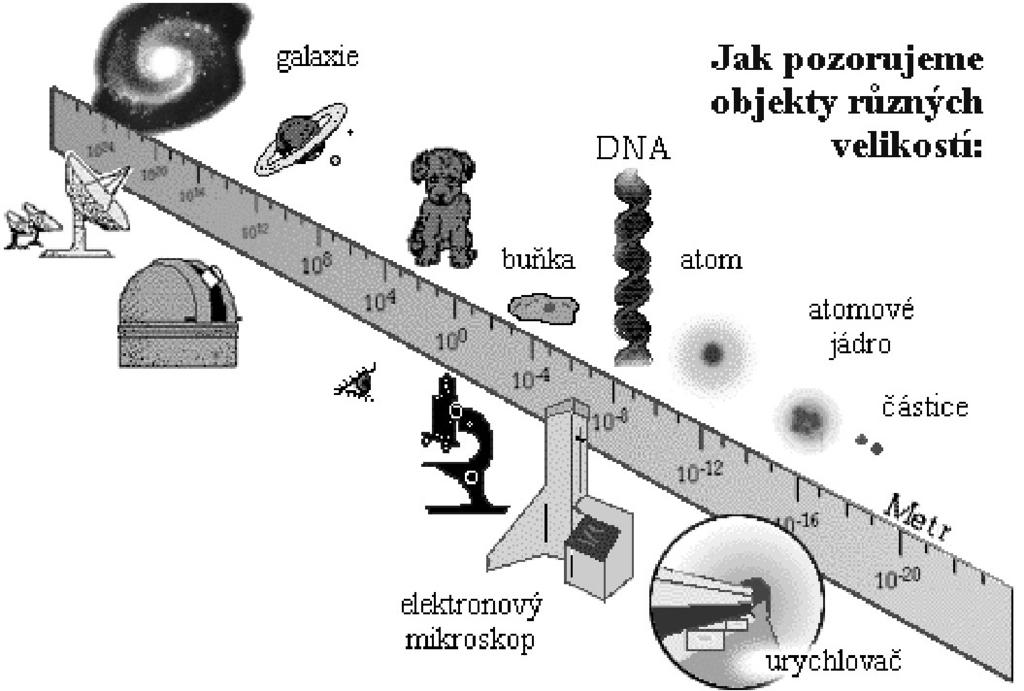 Od galaxií k nukleonům První věc, kterou je užitečné si uvědomit, jsou rozměry, o něž dále půjde.