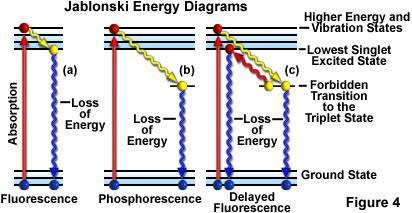 Jablonského diagram energií - schéma zářivých a nezářivých přechodů fotoluminiscentní molekuly před excitací je molekula v tzv.