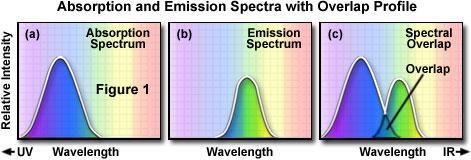 spektrální překryv - nutno odfiltrovat volbou vhodného excitačního filtru nebo