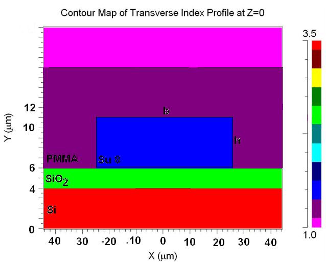 Prvky integrované optiky h= 5 μm b= 50 μm n su = 1.59 n sio2 = 1.46 n pmm = 1.49 n si = 3.5 λ= 1550 nm a=2.