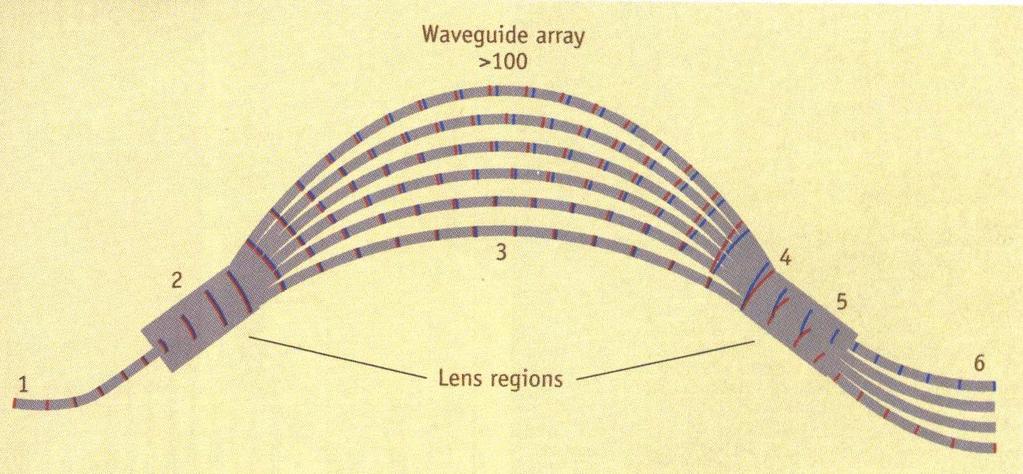 Integrovaná optika Vlnová fázová mřížka AWG směrování vlny lit.