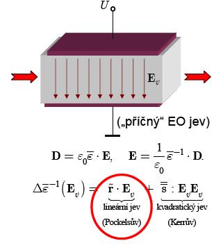 Elektrooptický jev Princip změny elektrické permitivity Δε v závislosti