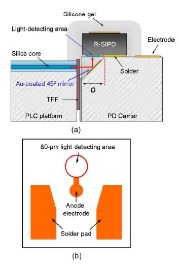 Hybridní integrovaná optoelektronika a) Montáž a optická vazba flip-chip FD na