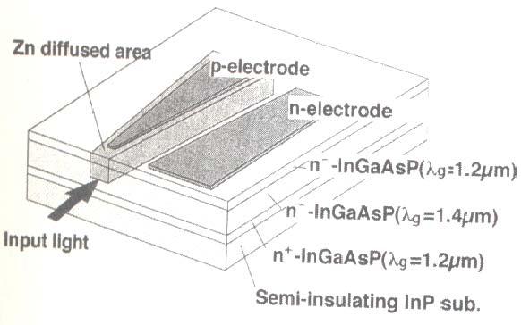 Hybridní integrovaná optoelektronika WG FD ( Waveguid-