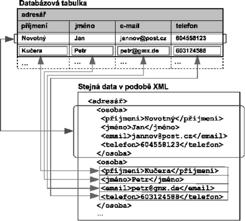 Obrázek 2: Formát XML a databázová data V přístupu je použita tečková notace. Je-li dán jakýkoli konkrétní uzel, je tím míněn uzel včetněsvých potomků, tedy celý podstrom. 3.