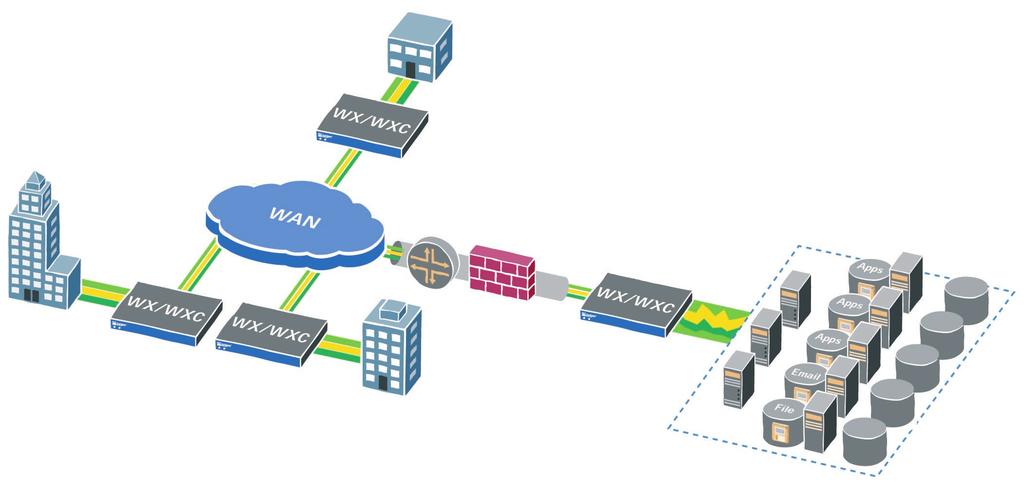 strana 7 V hody integrace WX Framework integruje v platformách WX a WXC v echny tyto pokroãilé funkce a dává tak pracovníkûm IT moïnost pfiijímat opatfiení zamûfiená na centralizaci serverû a