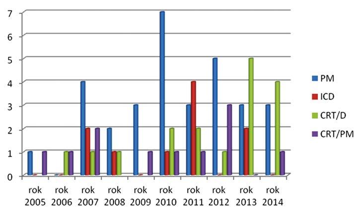 antibiotik 1 hodinu před výkonem parenterálně. Podáváme cefalosporiny 1. generace Cefazolin (2 g i.v.), ale u nemocných s alergií na cefalosporiny je možné použít Vancomycin, teicoplanin, daptomycin.