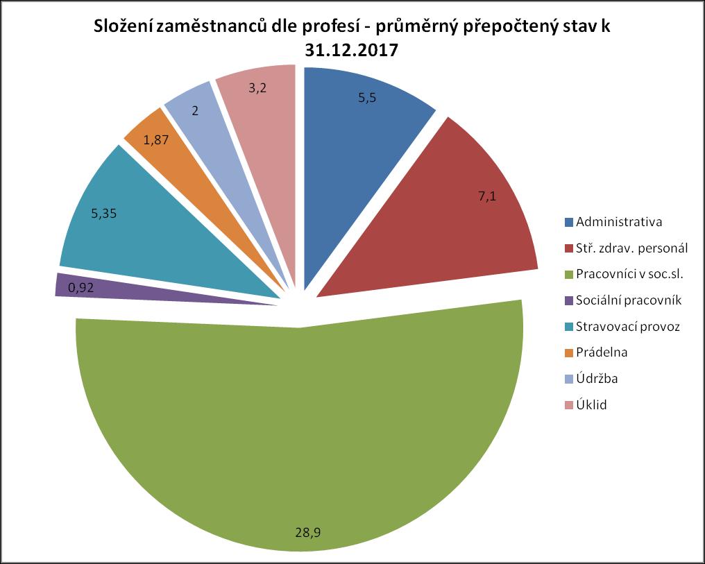 1.3.3 Složení zaměstnanců dle profesí průměrný přepočtený stav 28 Složení zaměstnanců 2015 2016 2017 Administrativa 5,9 6,44 5,5 Střední zdravotnický personál 7,2 7,77 7,1 Pracovníci v sociálních