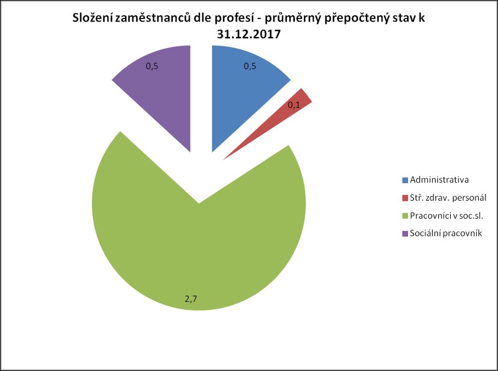 Složení zaměstnanců dle profesí průměrný přepočtený stav Složení zaměstnanců 2015 2016 2017 Administrativa 0,4 0,5 0,5 31 Střední zdravotnický personál 0,1 0,1 0,1 Pracovníci v sociálních službách