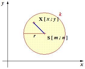Všechny vnitřní body kružnice tvoří vnitřní oblast kružnice a platí pro ně vztah: b) Bod je vnějším bodem kružnice (leží vně kružnice k a jeho
