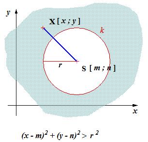 c) Bod je bodem kružnice (leží na kružnici k a jeho vzdálenost od středu kružnice je rovna poloměru) Všechny