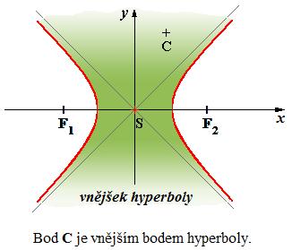 Pro vnějšek hyperboly se středem S[m; n] platí nerovnice: Ukázkové příklady: Příklad : Napište rovnici hyperboly, která má délku hlavní poloosy 6, výstřednost 9 a ohniska F[e; 0], F[-e; 0].