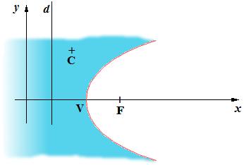 Ukázkové příklady: Příklad : Parabola má rovnici y = 6x. Zjistěte souřadnice ohniska F paraboly, parametr p paraboly a napište rovnici řídící přímky d paraboly.
