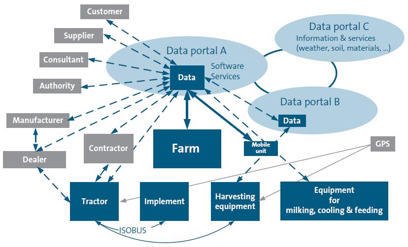 Agriculture 4.0 Integrované propojení zemědělských činností Interní a externí připojení Pro Agriculture 4.