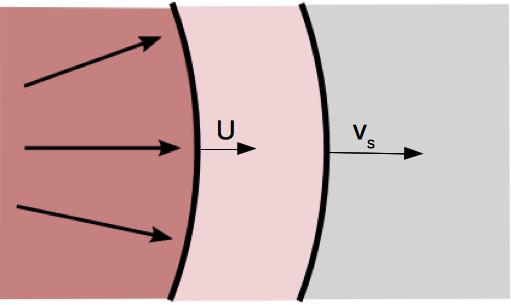 Rázové vlny Mechanismus pístu Příklad výbuchu supernovy vyvržený materiál se šíří nadzvukovou