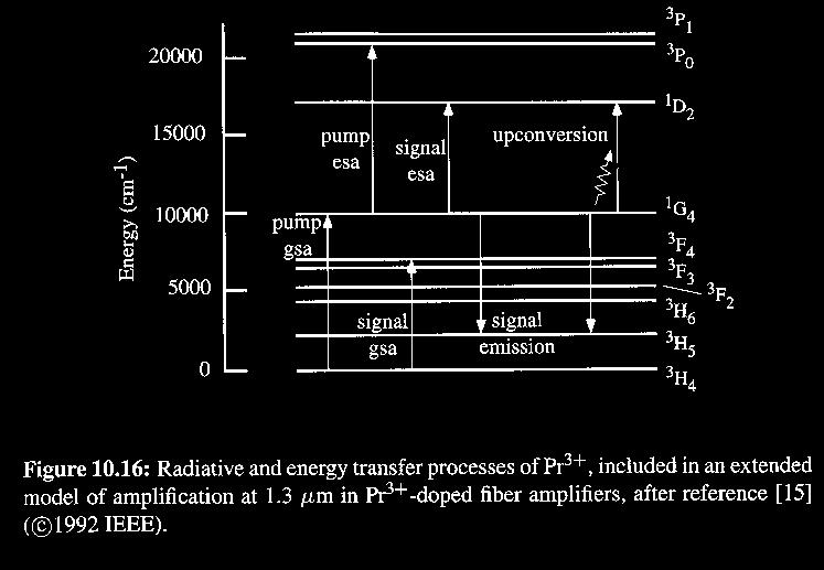 Vláknový laser dopovaný yterbiem Absorpční a emisní spektrum yterbia v křemenném vlákně 17 Vláknový zesilovač dopovaný praseodymem krátká doba života hladiny 1 G 4 v křemenných vláknech nutnost