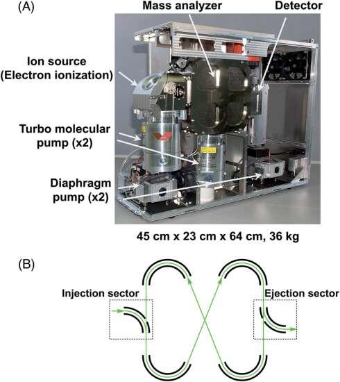 HRMS miniaturizace (MULTUM-S II) Urychlené ionty jsou zaostřeny Einzel čočkami do dávkovacího sektoru.
