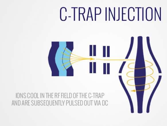 Elektrostatická orbitální past: C-trap dávkování iontů do orbitální pasti frekvence rotace iontů závisí na rychlosti iontů a počátečním úhlu proto je potřeba rychlost iontů sjednotit (jejich E kin )