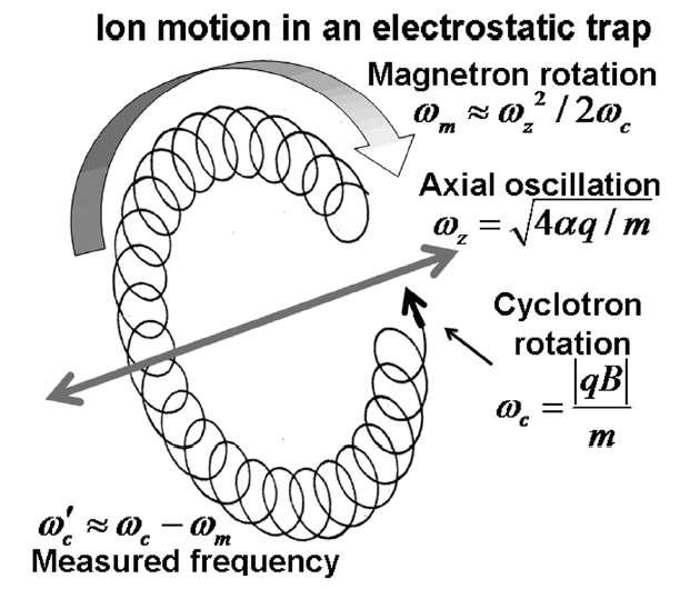 zachycení iontů v cele) ovlivňují cyklotronovou frekvenci a snižují rozlišení.